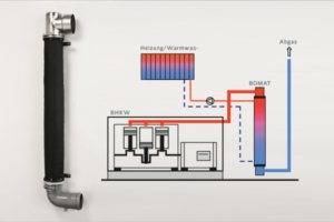 BHKW Brennwertnutzung