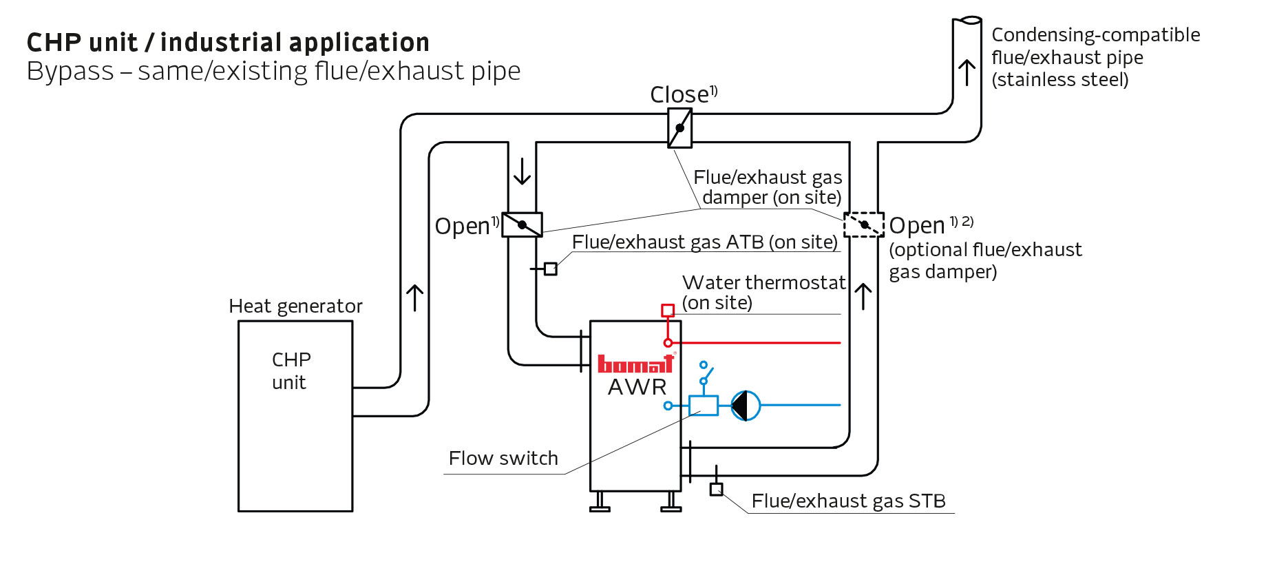 CHP unit / industrial application