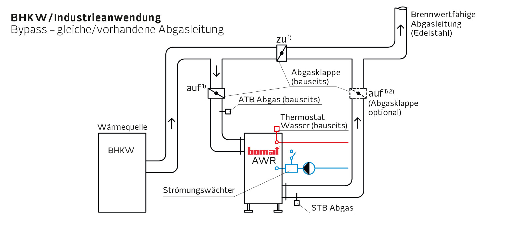 Einbaubeispiel BHKW / Industrieanwendung