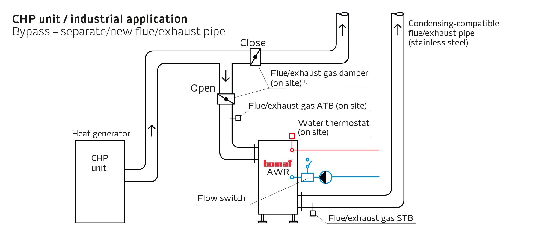 CHP unit / industrial application