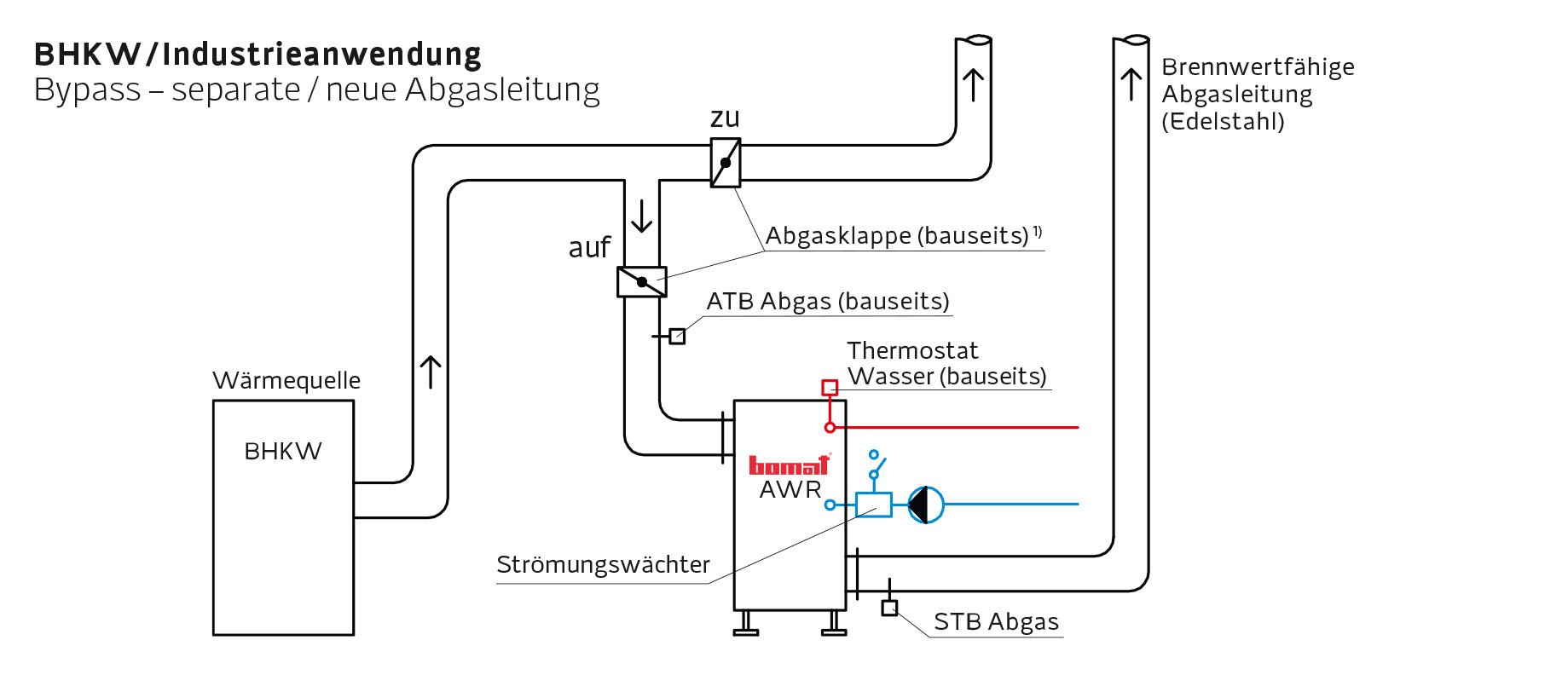 Einbaubeispiel BHKW / Industrieanwendung