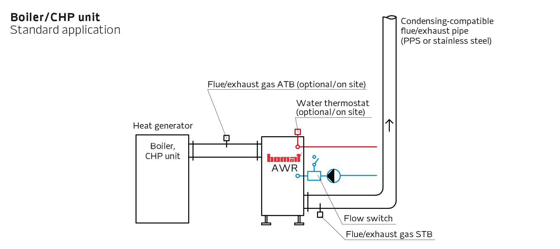 Boiler / CHP unit