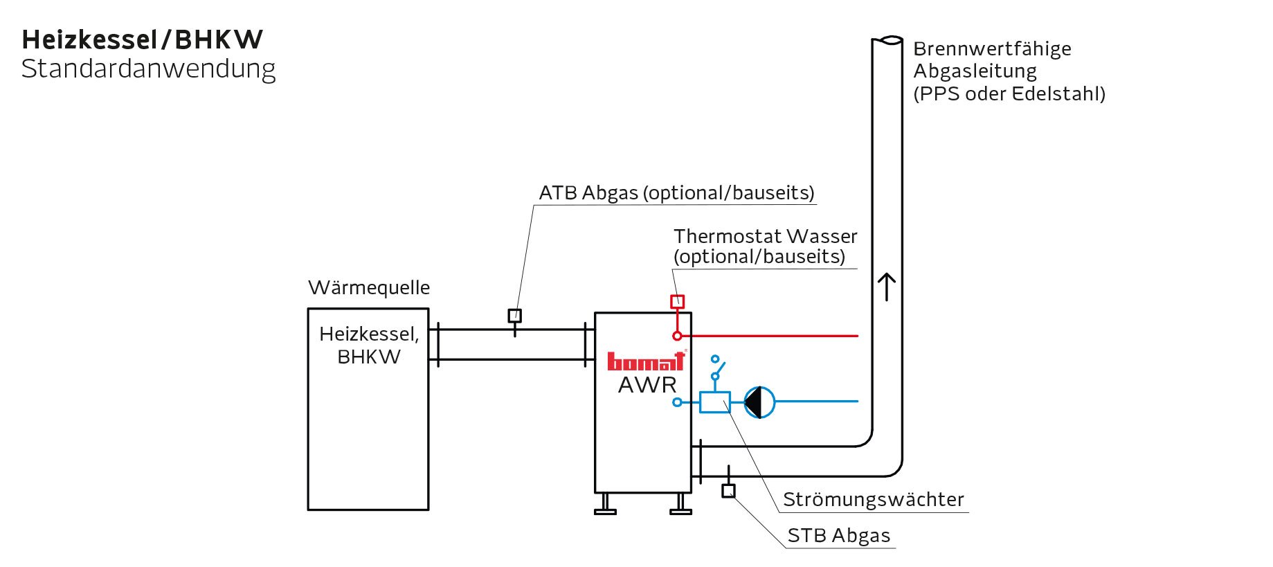 Einbaubeispiel Heizkessel / BHKW