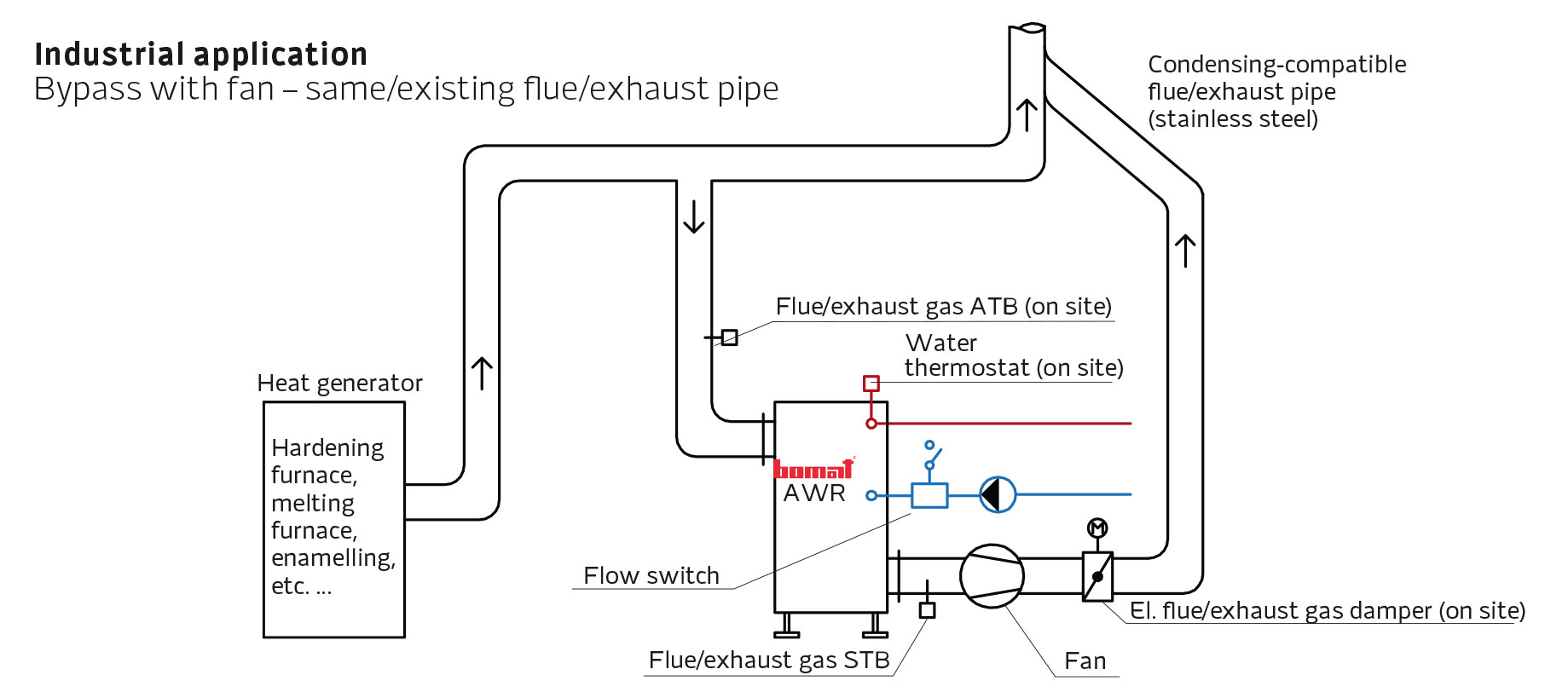 Industrial application