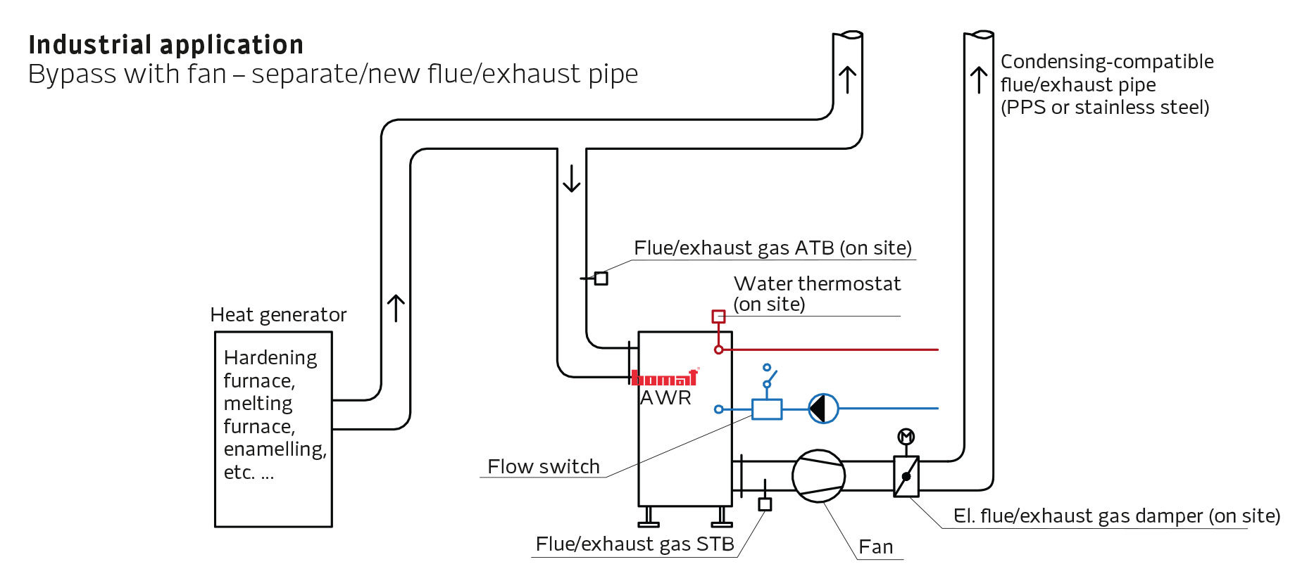 Industrial application